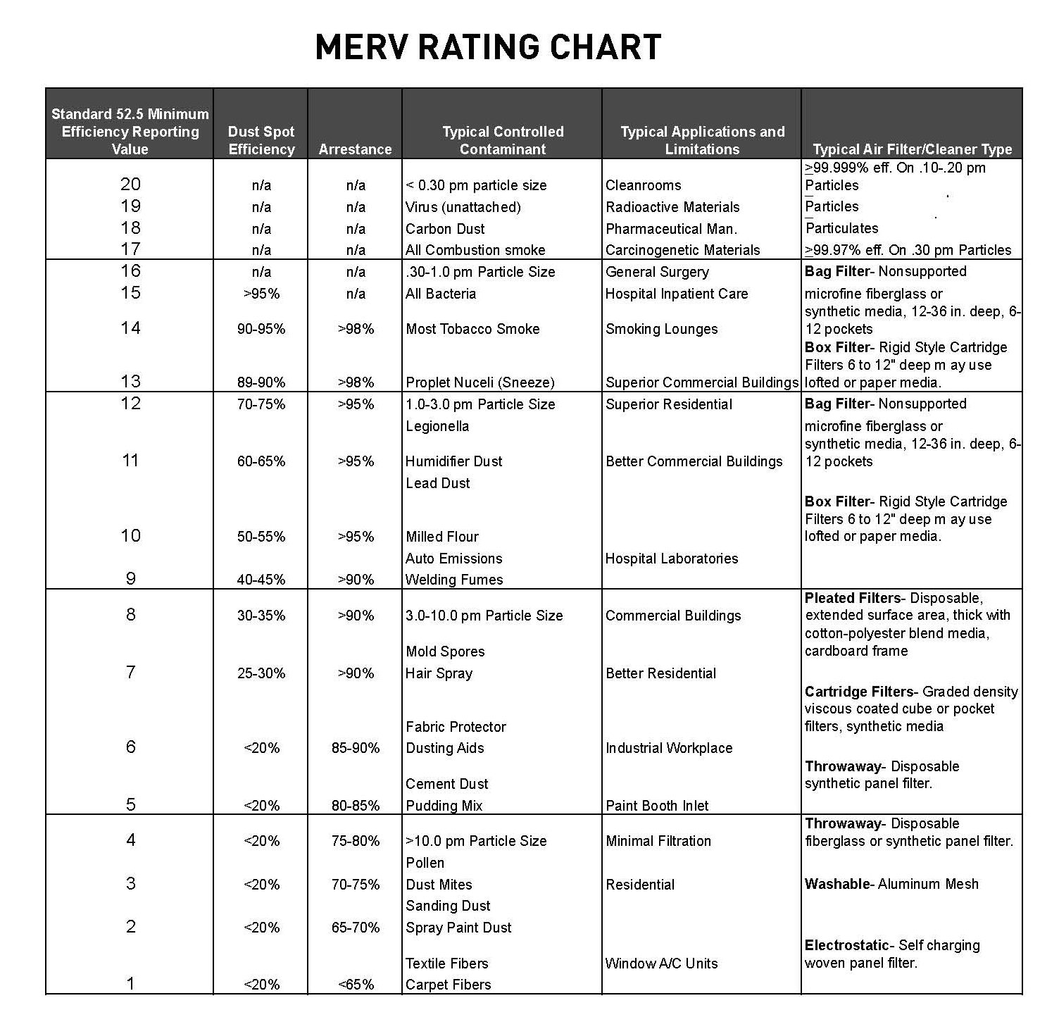 MERV Rating Chart